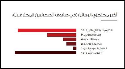 منظمة "مراسلون بلا حدود" تصنف الحوثيين ثاني أكبر جماعة تحتجز الصحفيين في العالم بعد داعش