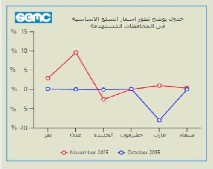 تقرير اقتصادي: موجة جديدة من ارتفاع أسعار المواد الأساسية وتعز الأكثر معاناة 