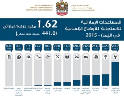 الإمارات تقدم 73.5 مليون درهم للأزمة الإنسانية في اليمن