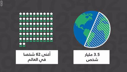 ثروات 62 شخصا تعادل ما يملكه نصف سكان الكرة الأرضية